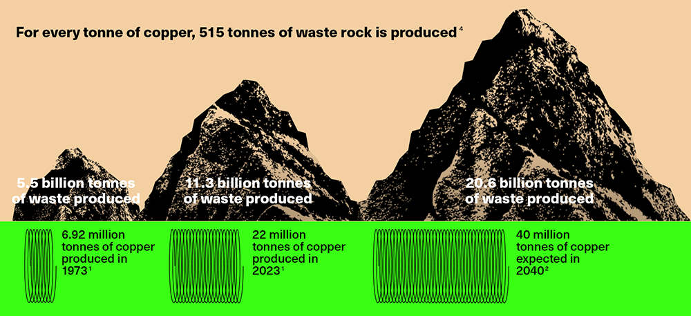 Infographic showing the rise in copper production from 1973 to 2023, and the expected rise in 2040.